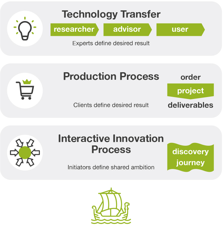 Graph Interactive innovation