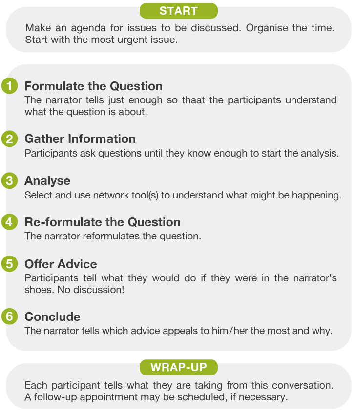 Graph Peer Consultation