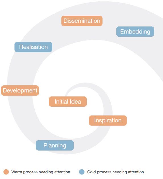 Graph Spiral of Initiatives