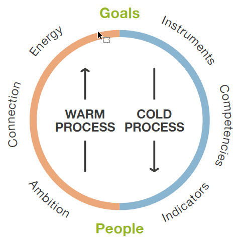 Graph Warm and Cold Processes
