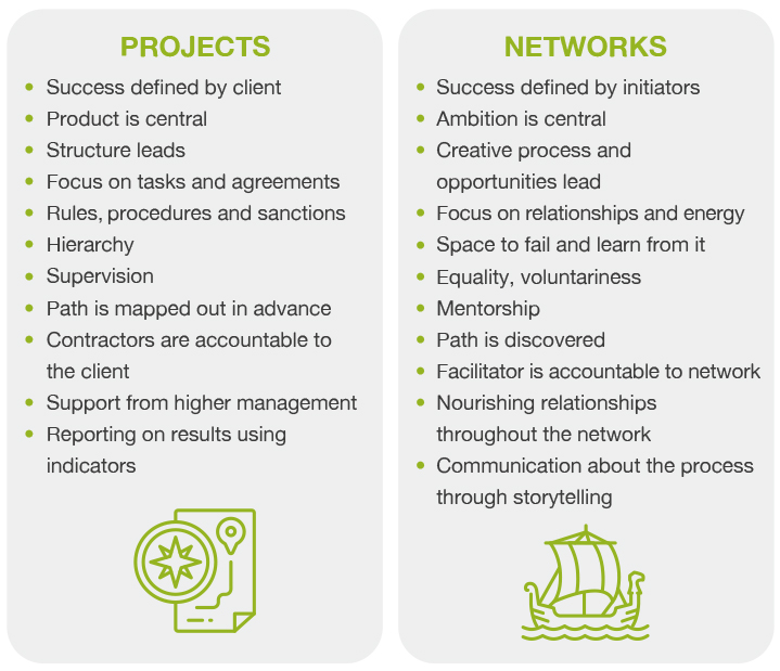 Graph Working on projects or in networks